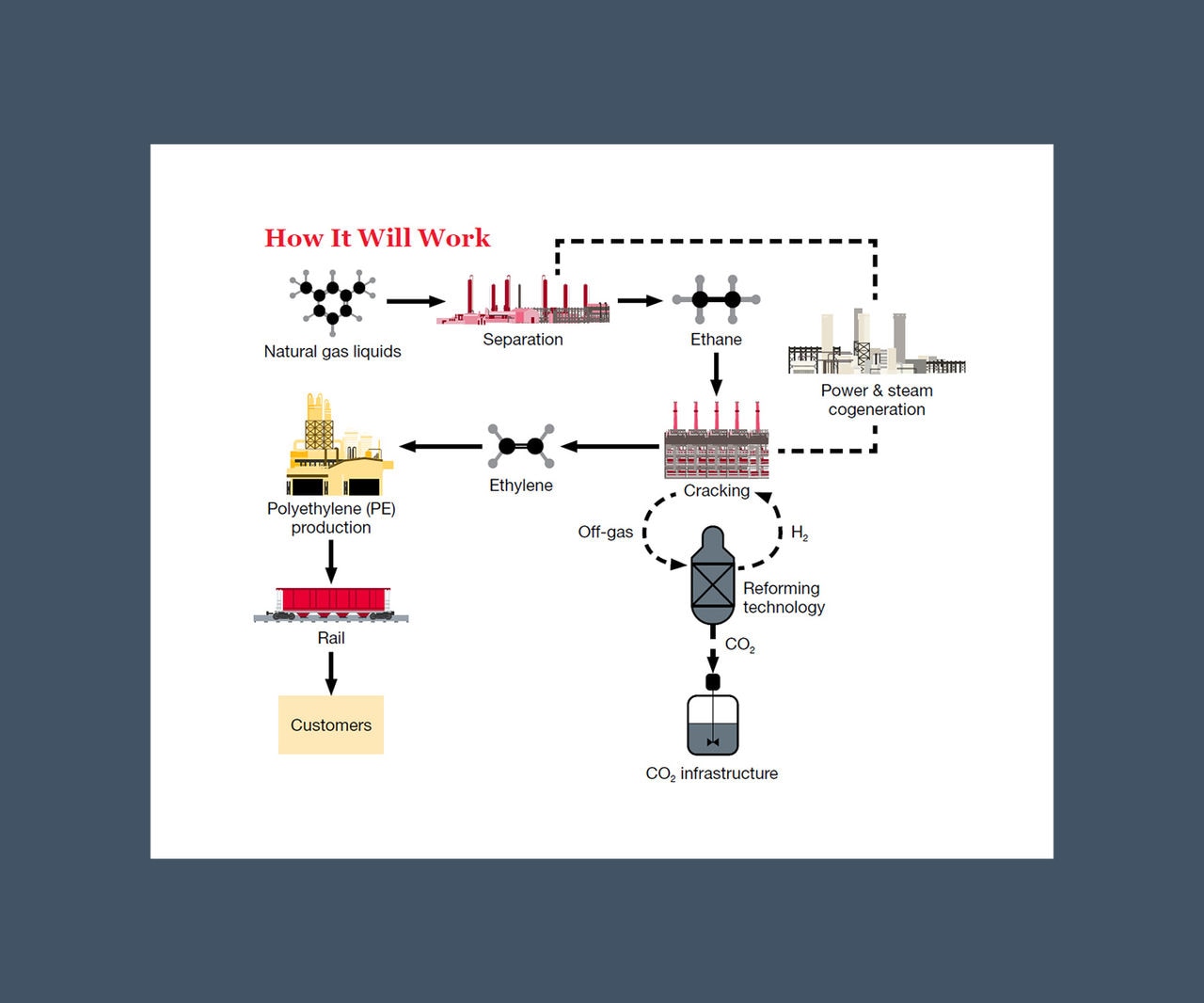 Flow chart showing how expansion project will work